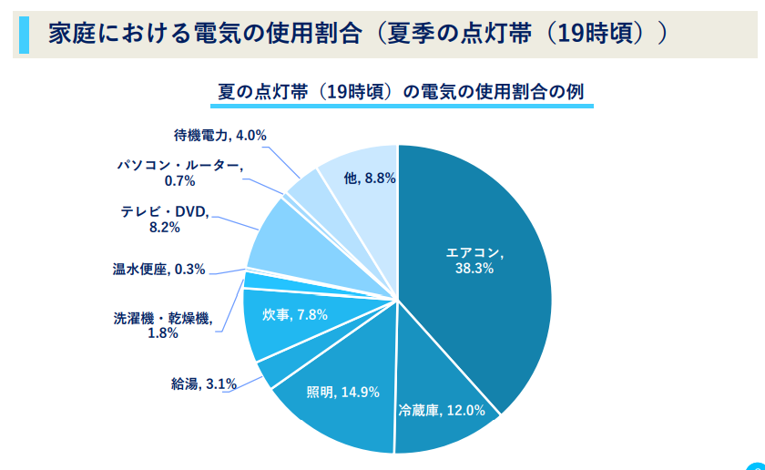 経済産業省-省エネポータルサイトのグラフ