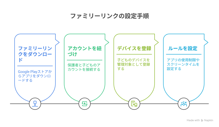 Android端末における「ファミリーリンク」の使用制限設定手順