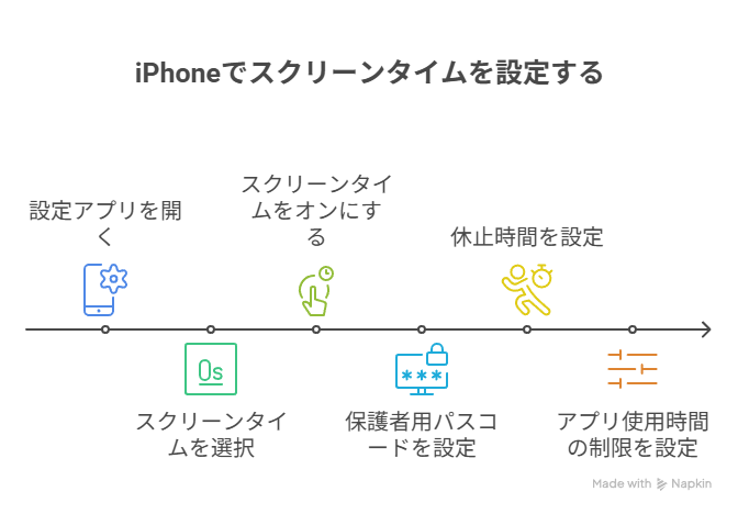 iPhoneのスクリーンタイム設定