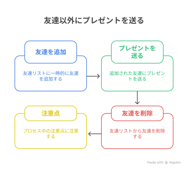 プレゼントを贈る