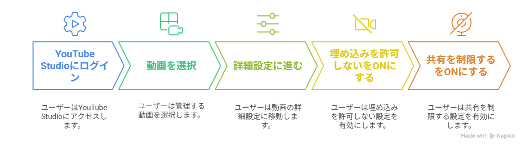 非表示