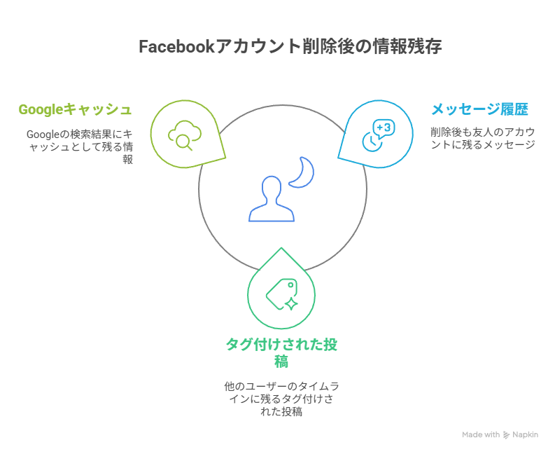 退会後の情報残存