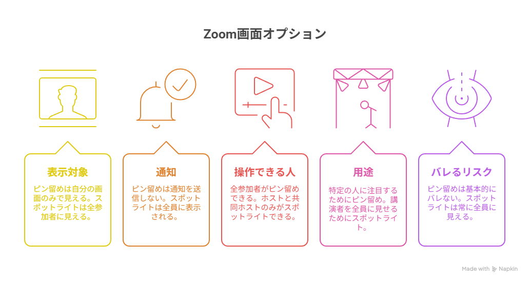 ピン留めとスポットライト機能の違い