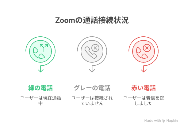 通信状況