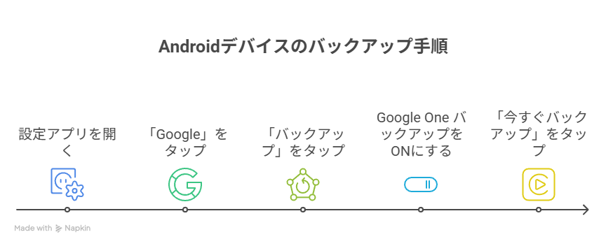 Androidバックアップ