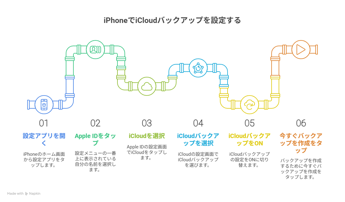 iPhoneバックアップ